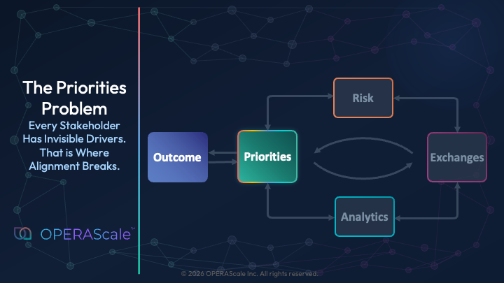 The Priorities Problem: Every Stakeholder Has Invisible Drivers. That Is Where Alignment Breaks. hero image